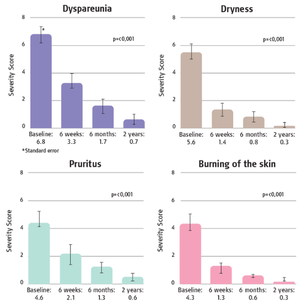 IMPROVEMENT OF THE SYMPTOMS > Symptomatic improvement was analyzed using the non-parametric Friedman test.